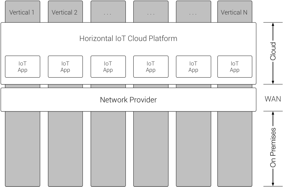 Horizontal IoT Platform