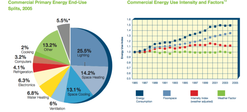Commercial Energy Use Senseware
