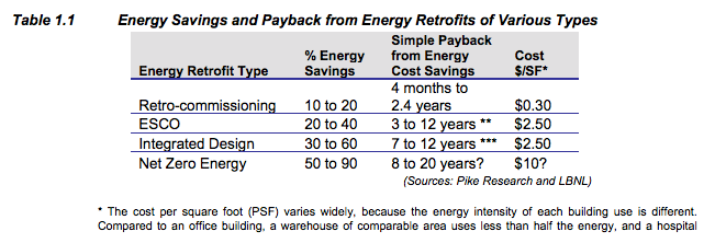 Energy Savings and Payback from Energy Retrofits