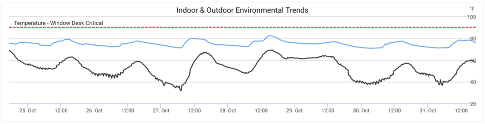 Indoor and Outdoor Environmental Trends