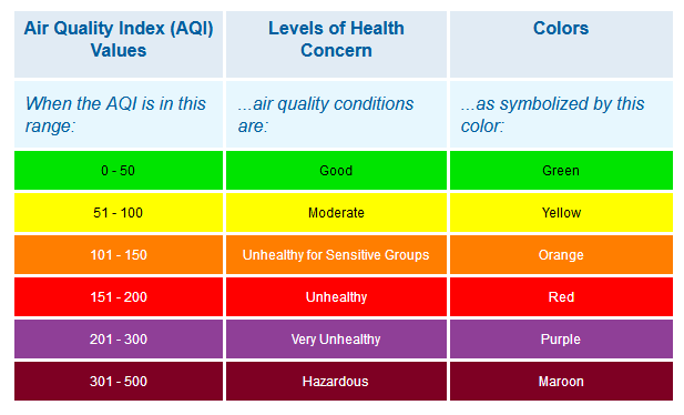 Senseware Indoor Air Quality Values