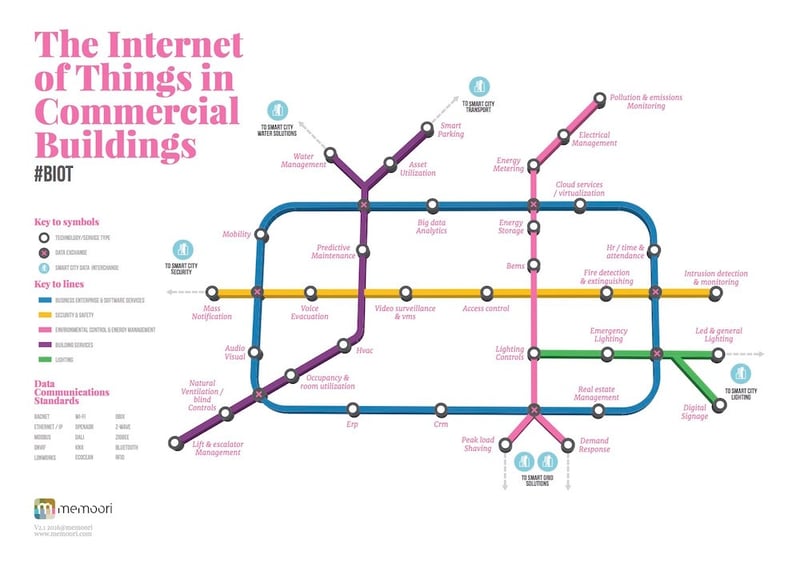 Convergence of IPMVP and Internet of Things