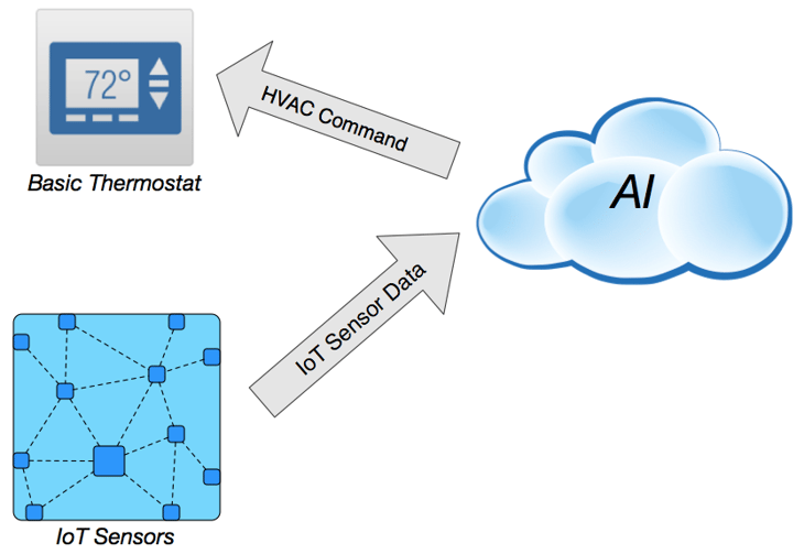 AI cloud intelligence driving HVAC sub-system