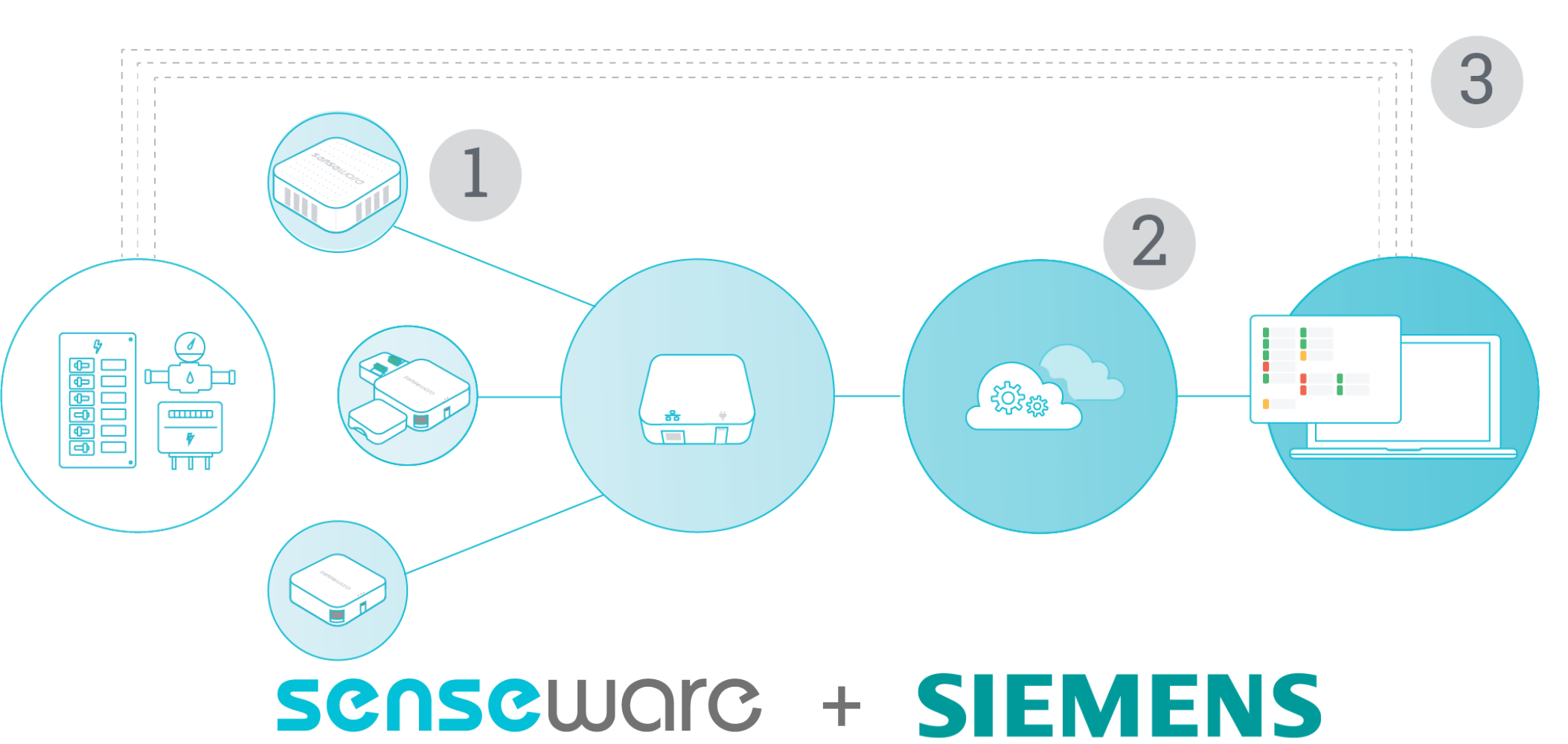 Senseware_Siemens_API_Image